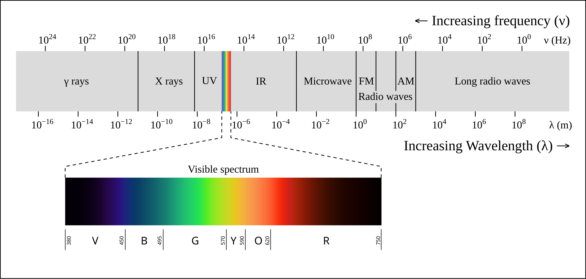 Electromagnetic spectrum